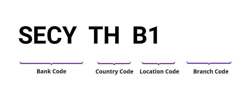 SWIFT / BIC SECYTHB1