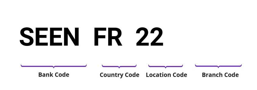 SWIFT / BIC SEENFR22