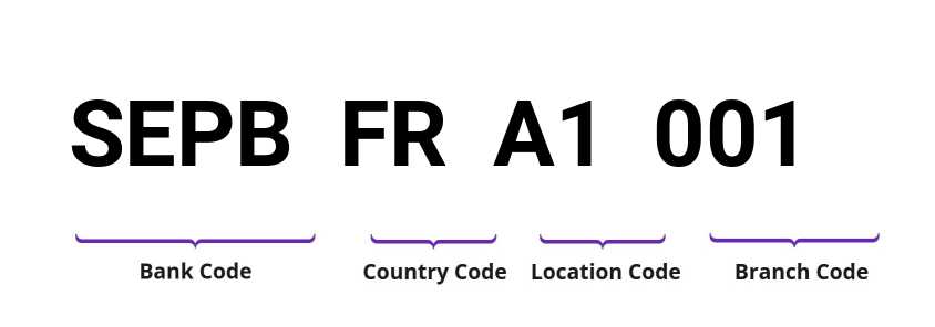 SWIFT / BIC SEPBFRA1001