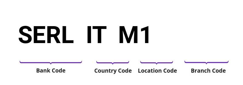 SWIFT / BIC SERLITM1