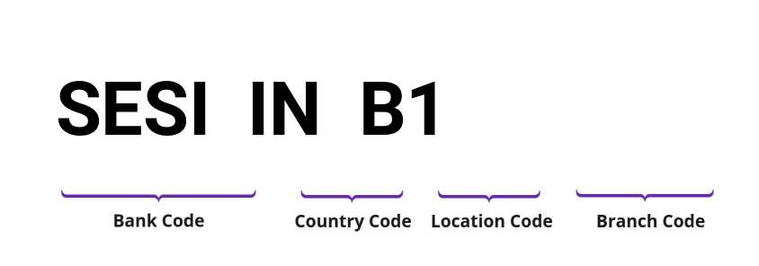 SWIFT / BIC SESIINB1