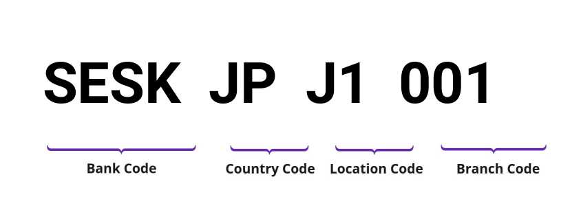 SWIFT / BIC SESKJPJ1001