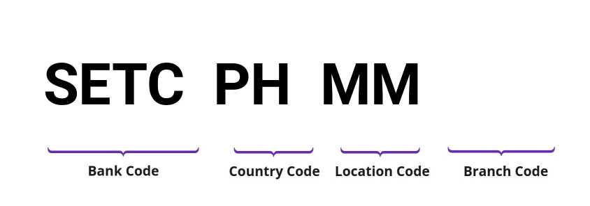 SWIFT / BIC SETCPHMM