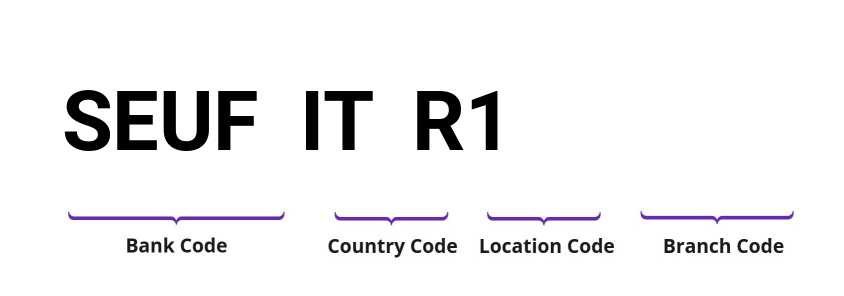 SWIFT / BIC SEUFITR1
