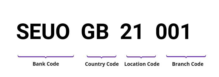 SWIFT / BIC SEUOGB21001