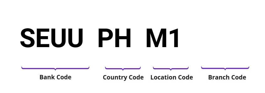 SWIFT / BIC SEUUPHM1