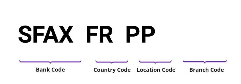 SWIFT / BIC SFAXFRPP