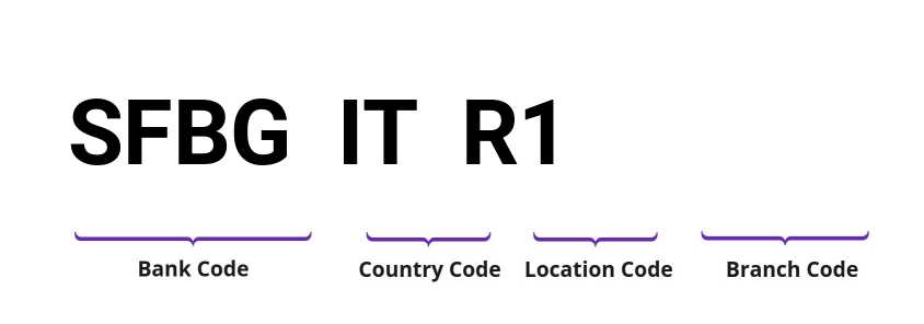 SWIFT / BIC SFBGITR1