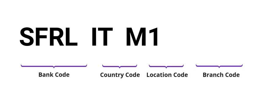 SWIFT / BIC SFRLITM1