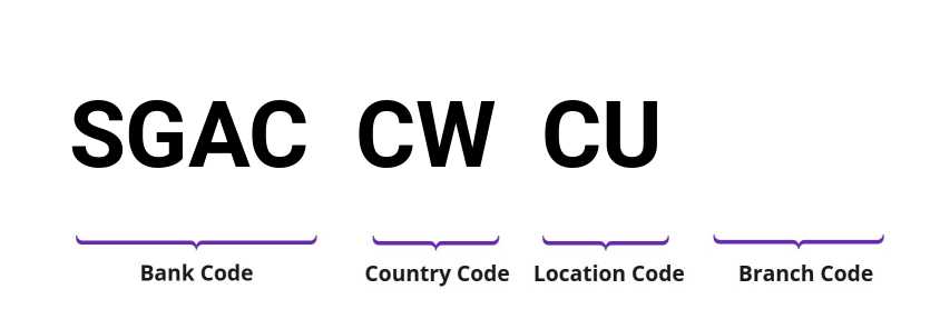 SWIFT / BIC SGACCWCU