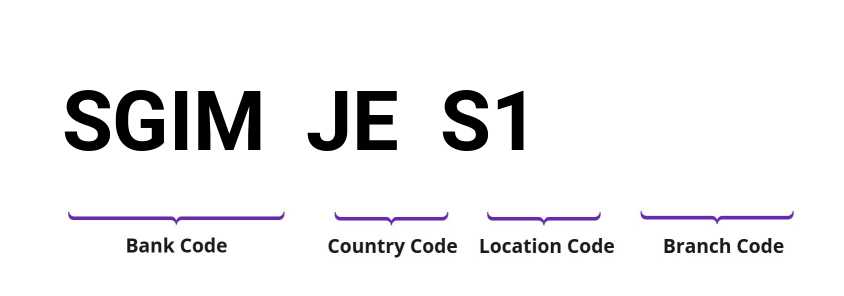 SWIFT / BIC SGIMJES1