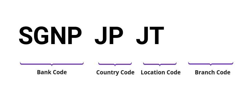 SWIFT / BIC SGNPJPJT