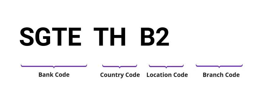 SWIFT / BIC SGTETHB2