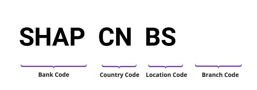 SWIFT / BIC SHAPCNBS