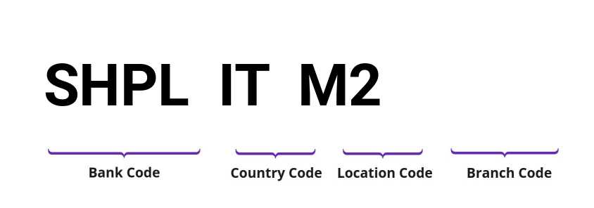 SWIFT / BIC SHPLITM2