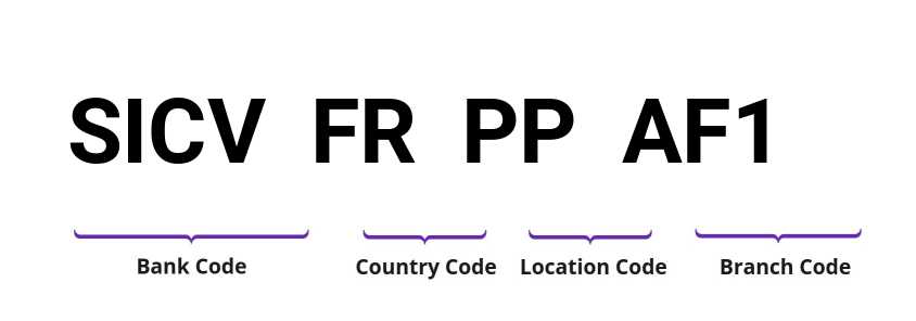 SWIFT / BIC SICVFRPPAF1