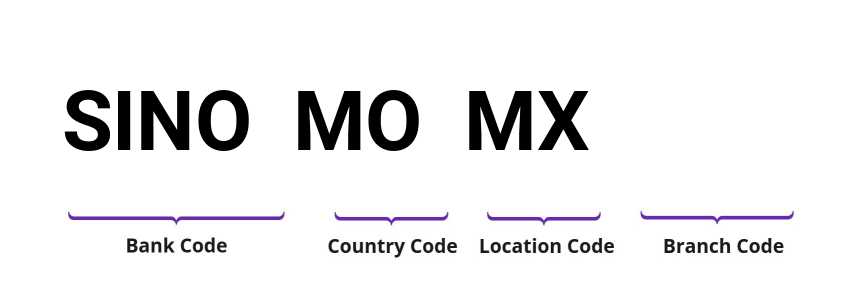 SWIFT / BIC SINOMOMX