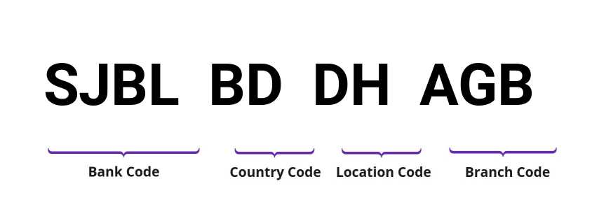 SWIFT / BIC SJBLBDDHAGB