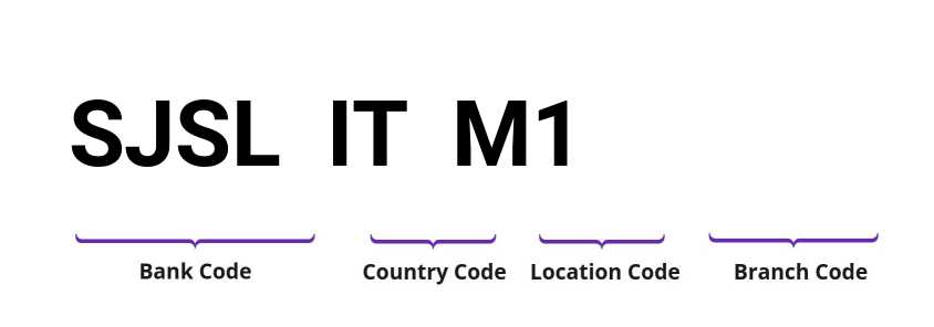 SWIFT / BIC SJSLITM1