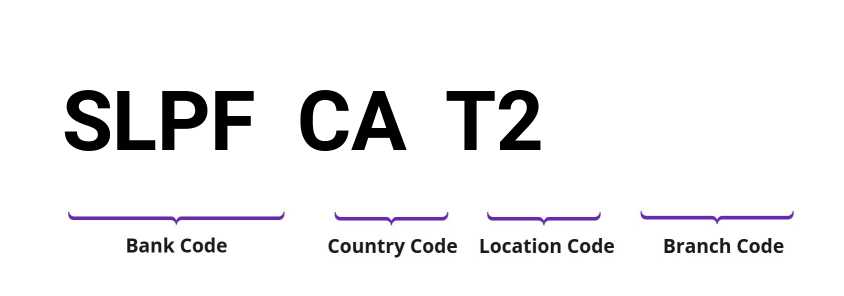 SWIFT / BIC SLPFCAT2