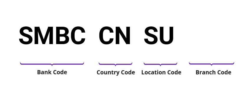 SWIFT / BIC SMBCCNSU