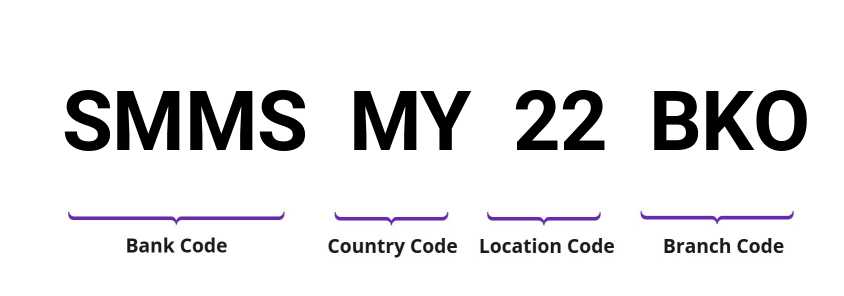 SWIFT / BIC SMMSMY22BKO