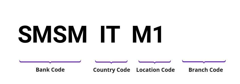 SWIFT / BIC SMSMITM1