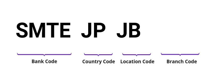 SWIFT / BIC SMTEJPJB