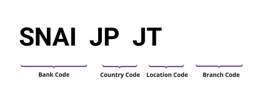 SWIFT / BIC SNAIJPJT