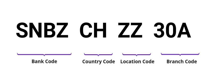 SWIFT / BIC SNBZCHZZ30A