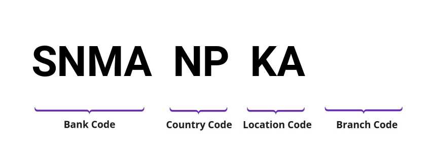 SWIFT / BIC SNMANPKA