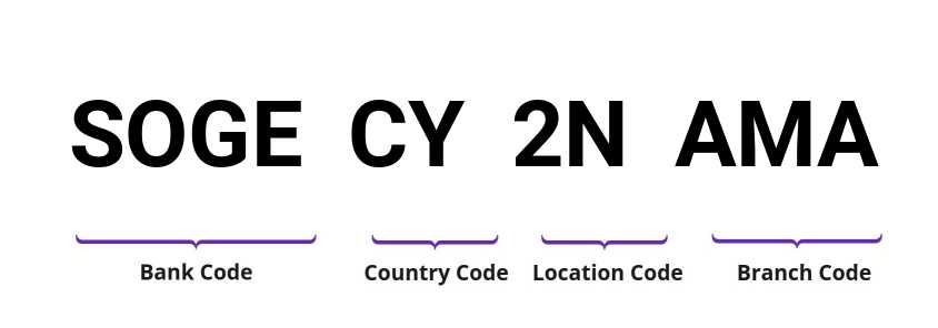 SWIFT / BIC SOGECY2NAMA