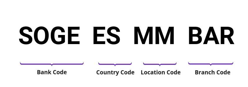 SWIFT / BIC SOGEESMMBAR