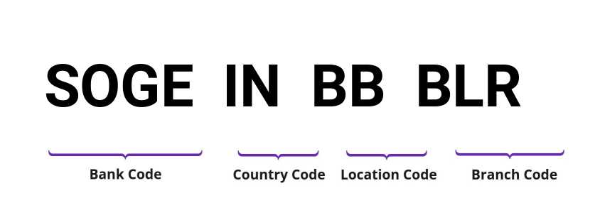 SWIFT / BIC SOGEINBBBLR