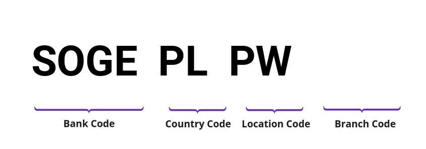 SWIFT / BIC SOGEPLPW