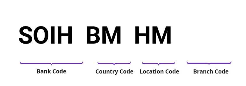SWIFT / BIC SOIHBMHM