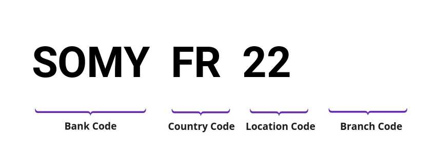 SWIFT / BIC SOMYFR22