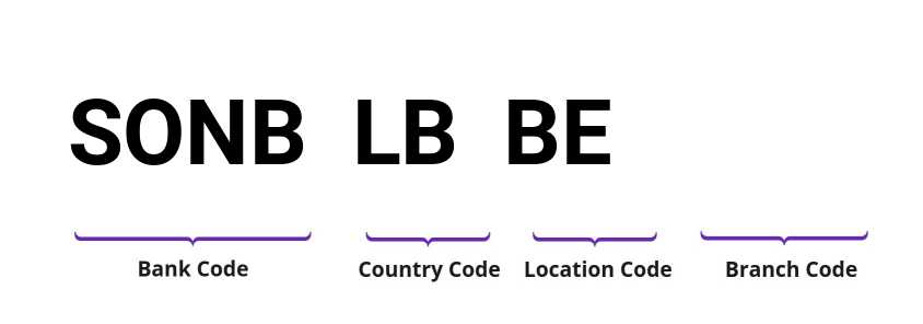 SWIFT / BIC SONBLBBE