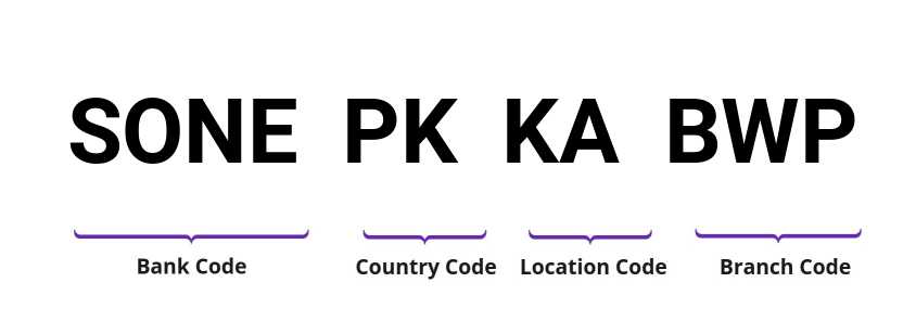 SWIFT / BIC SONEPKKABWP