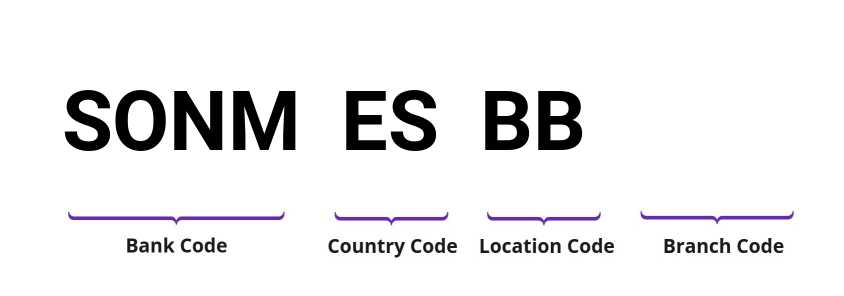 SWIFT / BIC SONMESBB