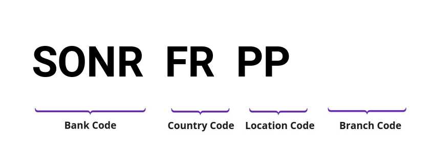 SWIFT / BIC SONRFRPP