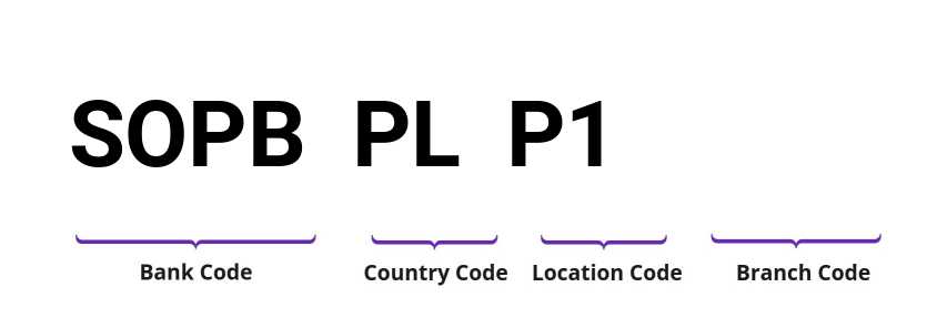 SWIFT / BIC SOPBPLP1