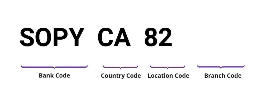 SWIFT / BIC SOPYCA82