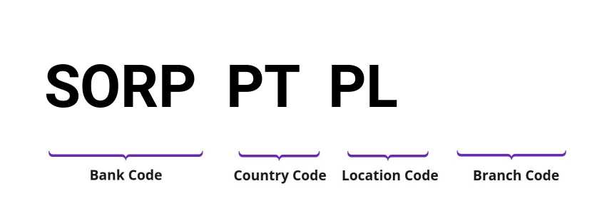 SWIFT / BIC SORPPTPL
