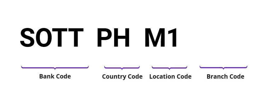 SWIFT / BIC SOTTPHM1