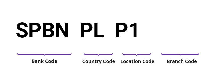 SWIFT / BIC SPBNPLP1