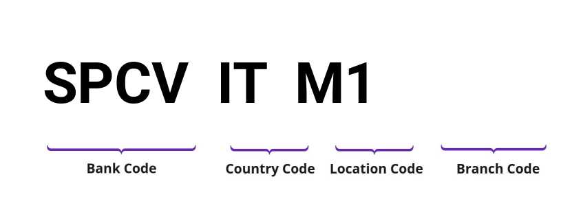 SWIFT / BIC SPCVITM1