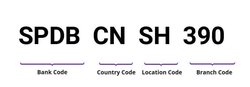 SWIFT / BIC SPDBCNSH390