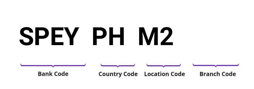 SWIFT / BIC SPEYPHM2