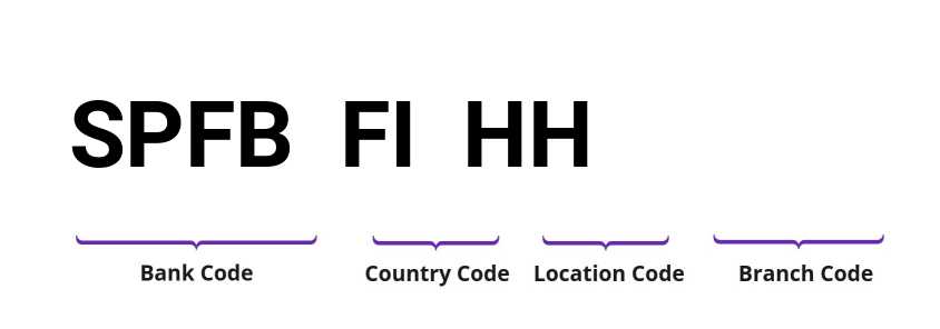 SWIFT / BIC SPFBFIHH